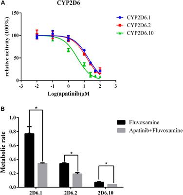 CYP2D6 gene polymorphism and apatinib affect the metabolic profile of fluvoxamine